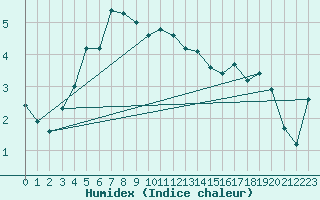 Courbe de l'humidex pour Sihcajavri