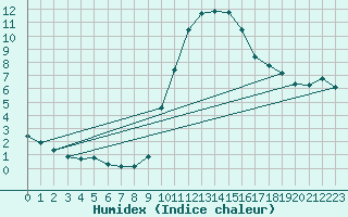 Courbe de l'humidex pour Beernem (Be)