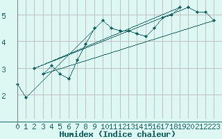 Courbe de l'humidex pour Braunlage