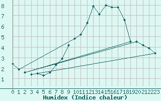 Courbe de l'humidex pour Ruppertsecken