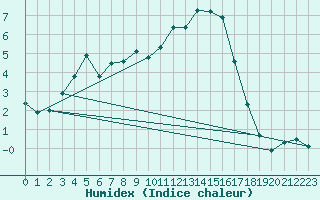 Courbe de l'humidex pour Grasque (13)