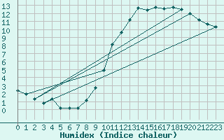 Courbe de l'humidex pour Bridel (Lu)