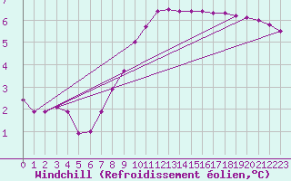 Courbe du refroidissement olien pour Rmering-ls-Puttelange (57)