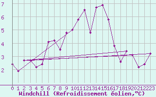 Courbe du refroidissement olien pour Saint-Hubert (Be)