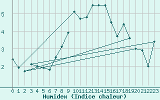 Courbe de l'humidex pour Luhanka Judinsalo