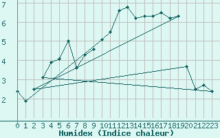 Courbe de l'humidex pour Sulina