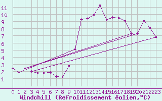 Courbe du refroidissement olien pour Rhyl