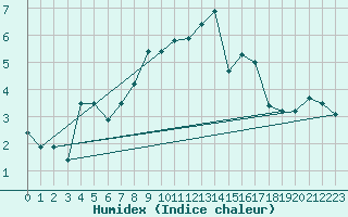 Courbe de l'humidex pour Giessen