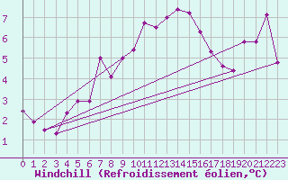 Courbe du refroidissement olien pour Lerwick