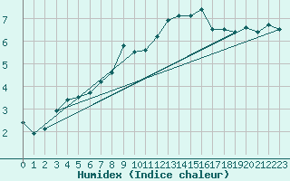 Courbe de l'humidex pour Orlu - Les Ioules (09)