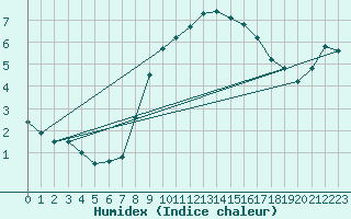 Courbe de l'humidex pour Tibenham Airfield