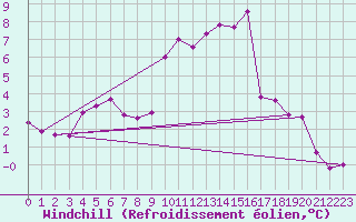 Courbe du refroidissement olien pour Waibstadt