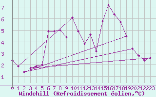 Courbe du refroidissement olien pour Bonnecombe - Les Salces (48)