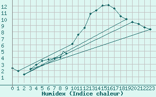 Courbe de l'humidex pour Badajoz / Talavera La Real