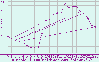 Courbe du refroidissement olien pour Boulaide (Lux)