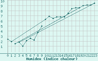 Courbe de l'humidex pour Les Eplatures - La Chaux-de-Fonds (Sw)