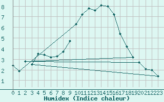 Courbe de l'humidex pour Nmes - Courbessac (30)