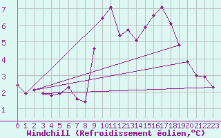 Courbe du refroidissement olien pour Cap de la Hve (76)