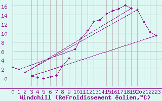 Courbe du refroidissement olien pour Grandfresnoy (60)
