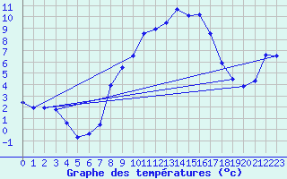 Courbe de tempratures pour Les Eplatures - La Chaux-de-Fonds (Sw)