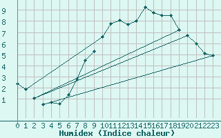 Courbe de l'humidex pour Bingley