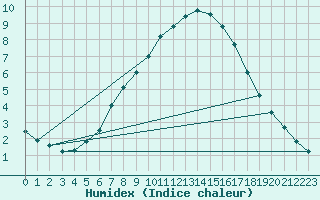 Courbe de l'humidex pour Kokemaki Tulkkila