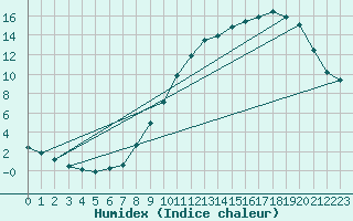 Courbe de l'humidex pour Grandfresnoy (60)