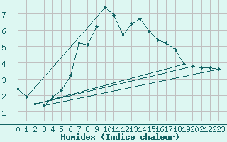 Courbe de l'humidex pour Sauda