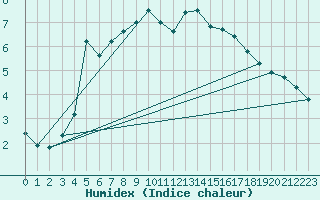 Courbe de l'humidex pour Gielas