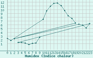 Courbe de l'humidex pour Eygliers (05)