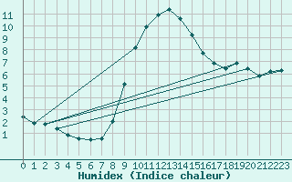 Courbe de l'humidex pour Bucharest / Filaret