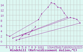 Courbe du refroidissement olien pour La Comella (And)