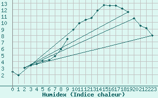 Courbe de l'humidex pour Kuusamo Ruka Talvijarvi