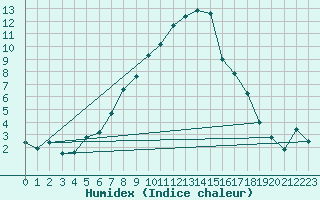 Courbe de l'humidex pour Fokstua Ii
