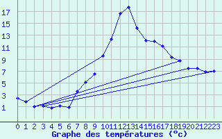 Courbe de tempratures pour Karabk Kapullu