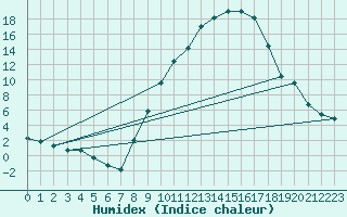 Courbe de l'humidex pour Burgos (Esp)