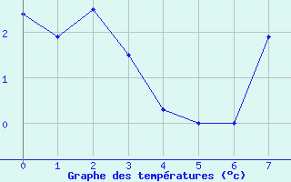 Courbe de tempratures pour Pitztaler Gletscher