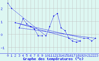 Courbe de tempratures pour Les Charbonnires (Sw)