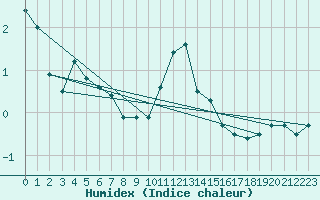 Courbe de l'humidex pour Les Charbonnires (Sw)