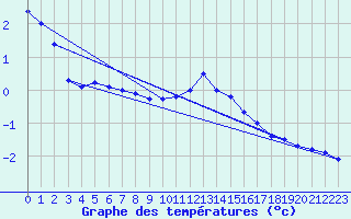 Courbe de tempratures pour Deux-Verges (15)