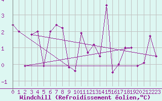 Courbe du refroidissement olien pour Frontone