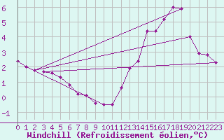 Courbe du refroidissement olien pour Boulogne (62)