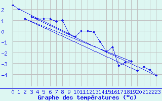 Courbe de tempratures pour Les Charbonnires (Sw)