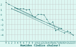 Courbe de l'humidex pour Les Charbonnires (Sw)