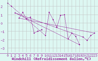 Courbe du refroidissement olien pour Culdrose