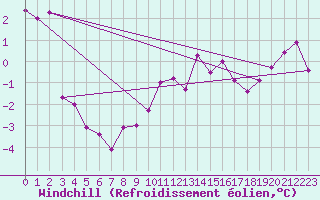Courbe du refroidissement olien pour Cardinham