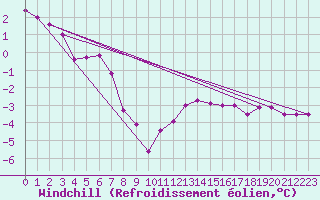 Courbe du refroidissement olien pour Chopok