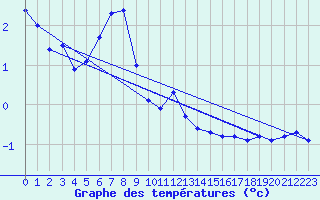 Courbe de tempratures pour Oberviechtach