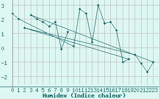 Courbe de l'humidex pour Santa Maria, Val Mestair