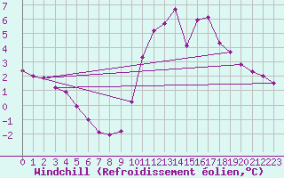 Courbe du refroidissement olien pour Evreux (27)